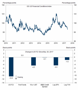 One Bank Is Confused: The Fed's Rate Hikes Have Resulted In The Loosest Financial Conditions Since 2014 One Bank Is Confused: The Fed's Rate Hikes Have Resulted In The Loosest Financial Conditions Since 2014
