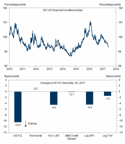 One Bank Is Confused: The Fed's Rate Hikes Have Resulted In The Loosest Financial Conditions Since 2014