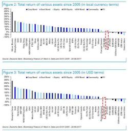 "In The Past 12 Years, Only Four Assets Have Underperformed Oil": Deutsche