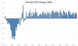 Payrolls Beat: 209K Jobs Added In July, Solid Wage Growth, Unemployment Drops