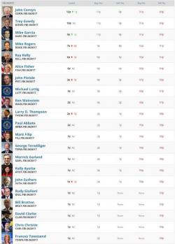 Trump Wants "Fast Decision" On Comey Replacement - Here Are The 11 Candidates Trump Wants "Fast Decision" On Comey Replacement - Here Are The 11 Candidates