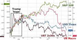 "Bears Need More": Why One Trader Thinks The Selling Is Now Over "Bears Need More": Why One Trader Thinks The Selling Is Now Over