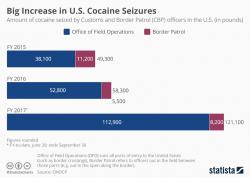 U.S. Cocaine Seizures Are Going Through The Roof U.S. Cocaine Seizures Are Going Through The Roof