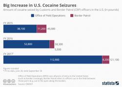 U.S. Cocaine Seizures Are Going Through The Roof