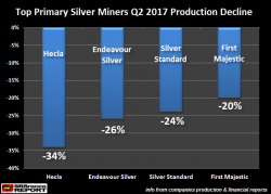 Silver Mining Production Plummets 27% At Top Four Silver Miners