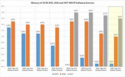 The ECB's Embarrassing Inflation Forecast Implodes