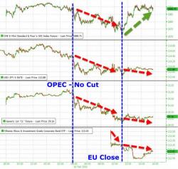 Stocks Surge On Biggest Short-Squeeze In 4 Months As Crude, Credit, & Carry Crumble