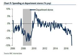 "Something Snapped": US Department Store Sales Crash Most On Record
