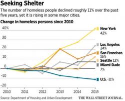 "They Want Us Dead & Gone" - Homelessness Surges Across The US