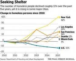 "They Want Us Dead & Gone" - Homelessness Surges Across The US "They Want Us Dead & Gone" - Homelessness Surges Across The US
