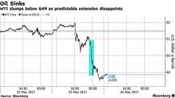 Global Rally Fizzles After "OPEC Shock" In "Slow Risk-Off Session"