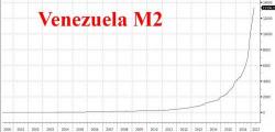 Venezuela's Money Supply Soars By A Record 200%