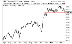 The Unwind of the Trump Trade Has Begun (Markets Wake Up to GDP of 2% for 2017)