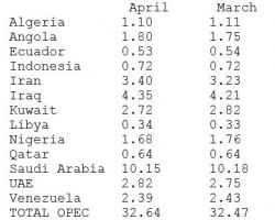 OPEC Set To Pump Even More Oil In April As Saudi Arabia Boosts Exports To Near-Record High Levels