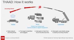 US Begins Deployment Of Controversial THAAD Anti-Missile System To South Korea