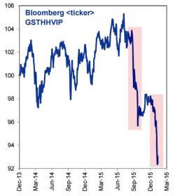 "Nobody Is Making Money" - Hedge Fund "VIP Basket" Obliterated, Plunges To Record Low