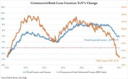 We Now Know "Who Hit The Brakes" As Loan Creation Crashes To Six Year Low We Now Know "Who Hit The Brakes" As Loan Creation Crashes To Six Year Low