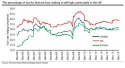 SocGen: "The Average Stock Is Still 26% Down From Their All-Time Highs"