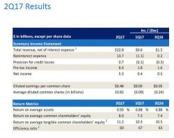 BofA Beats Despite 14% Slump In FICC Revenue; Interest Income Unexpectedly Declines BofA Beats Despite 14% Slump In FICC Revenue; Interest Income Unexpectedly Declines