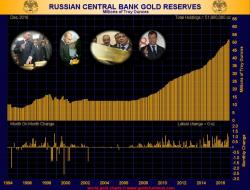 Trump Versus Putin - Russia Gold Buying To Intensify On Trump ‘Unpredictability’?