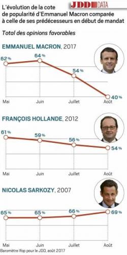 Macron Approval Rating Crashes Twice As Fast As Trump's