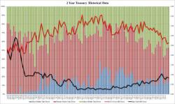 Treasury Sells $26 Billion In Lacklustre, Tailing 2 Year Auction