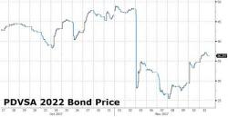 S&P Downgrades Venezuela To "Selective Default" After Bondholder Meeting Devolves Into Total Chaos 