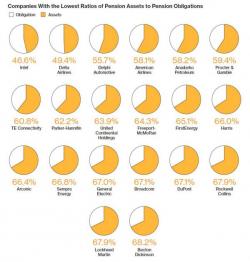 Here Are America's Most Underfunded Corporate Pensions Here Are America's Most Underfunded Corporate Pensions
