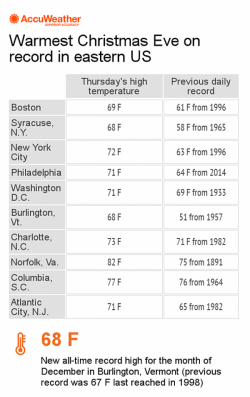 East Coast Celebrates Christmas With Warmest Weather On Record East Coast Celebrates Christmas With Warmest Weather On Record