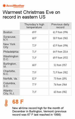 East Coast Celebrates Christmas With Warmest Weather On Record