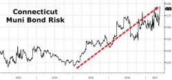 Connecticut Credit Risk Soars To Record High As Tax Receipts Tumble Connecticut Credit Risk Soars To Record High As Tax Receipts Tumble