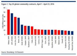 "Hold Onto Your Hats": A Chinese Commodity Is Now The Most Traded In The World, Surpassing Oil