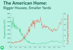 "The Incredible Shrinking Yard": Growing McMansions Are Increasingly Devouring Backyards