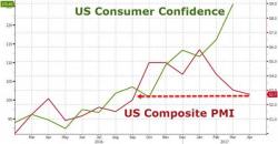 'Soft' Data Bloodbath - Manufacturing/Services PMI Plunge Below Trump Election Lows