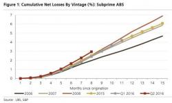 UBS Blames Fed For "Crisis High" Subprime Defaults; Says Auto Is Just The Beginnning