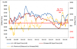 Wall Street Throws Up On US Steel's "Nightmare On Elm Street" Results