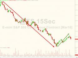 Stock Selloff Stalls As Market "Breaks" Again