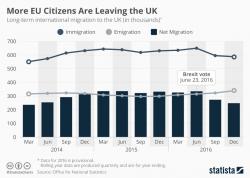 Brexodus Builds - More EU Citizens Are Leaving The UK Brexodus Builds - More EU Citizens Are Leaving The UK
