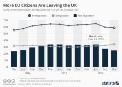 Brexodus Builds - More EU Citizens Are Leaving The UK