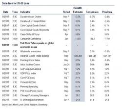 Key Events In The Coming Busy Week: Yellen, Inflation, Durables And GDP