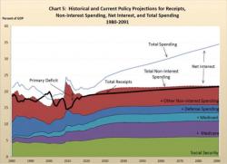 Social Security Means-Testing Looms: "It's Impossible Without A 50% Income Tax Hike"