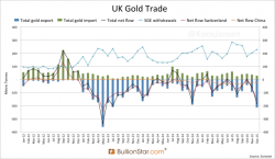 China Imported At Least 217 Tonnes Of Gold In December As London Dumped Precious Metals