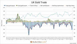 China Imported At Least 217 Tonnes Of Gold In December As London Dumped Precious Metals China Imported At Least 217 Tonnes Of Gold In December As London Dumped Precious Metals