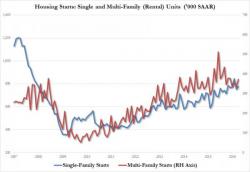 Rents Set To Keep Rising After Depressed Multfamily Starts, Permits