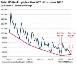 Debt-pocalypse Beckons As US Consumer Bankruptcies Do Something They Haven't Done In 7 Years