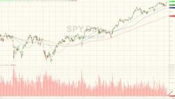 Bonds, Bullion, & Bitcoin Bid As S&P Suffers Lowest Volume Since 2005