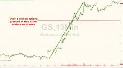 Why Are Goldman Insiders Dumping Stock At The Fastest Rate In 5 Years? Why Are Goldman Insiders Dumping Stock At The Fastest Rate In 5 Years?