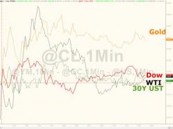 VIX Crashes To 10-Year Lows As 'Dovish' Fed Sparks Gold Gains, Dollar Losses VIX Crashes To 10-Year Lows As 'Dovish' Fed Sparks Gold Gains, Dollar Losses