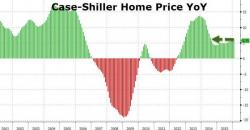 Case-Shiller Home Prices Jump Driven By West Coast Chinese Buyers