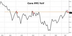 'Transitory' - Core Producer Price Inflation Falls Back Below Fed Mandate